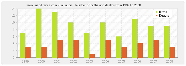 La Laupie : Number of births and deaths from 1999 to 2008